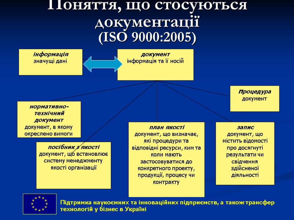 Поняття, що стосуються документації (ISO 9000:2005) Підтримка наукоємних та інноваційних підприємств, а також трансфер